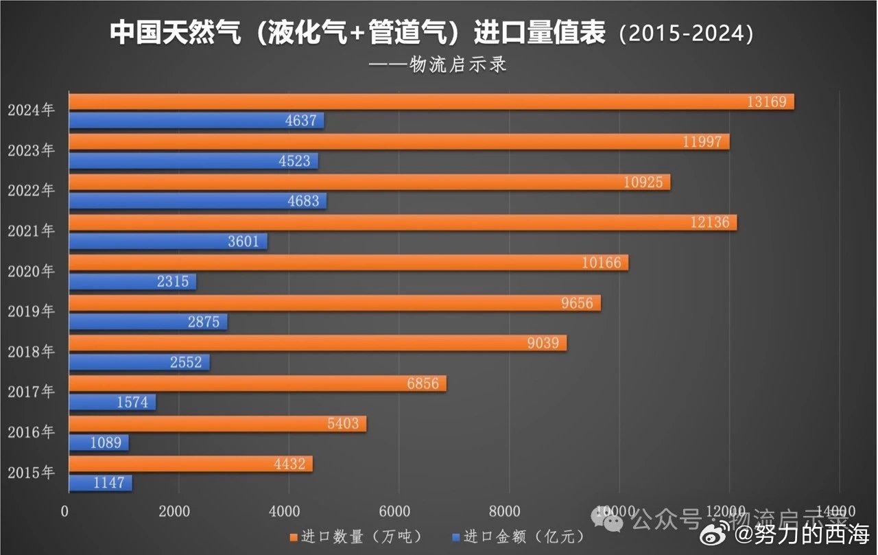 中方从俄罗斯进口油气是为弥补缺口  【 王毅解答中方通过中俄油气贸易支持俄罗斯的