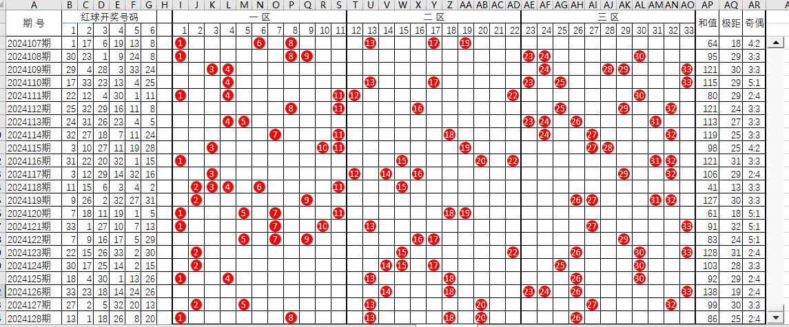 双色球截止2024128期红球走势图