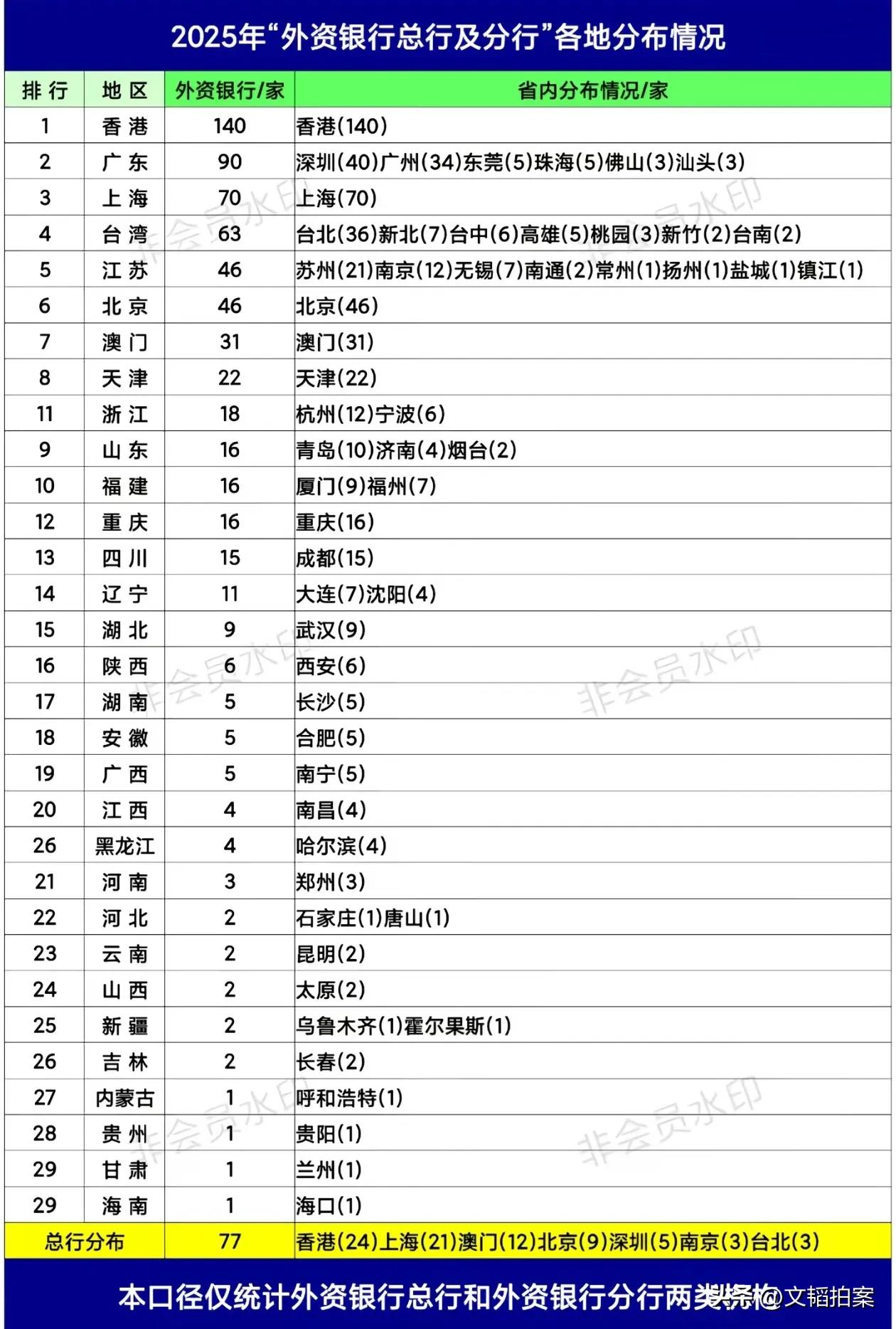 全国各省市外资银行数量排名，最能反映各地的金融中心实力！
可以明显看出来，香港是