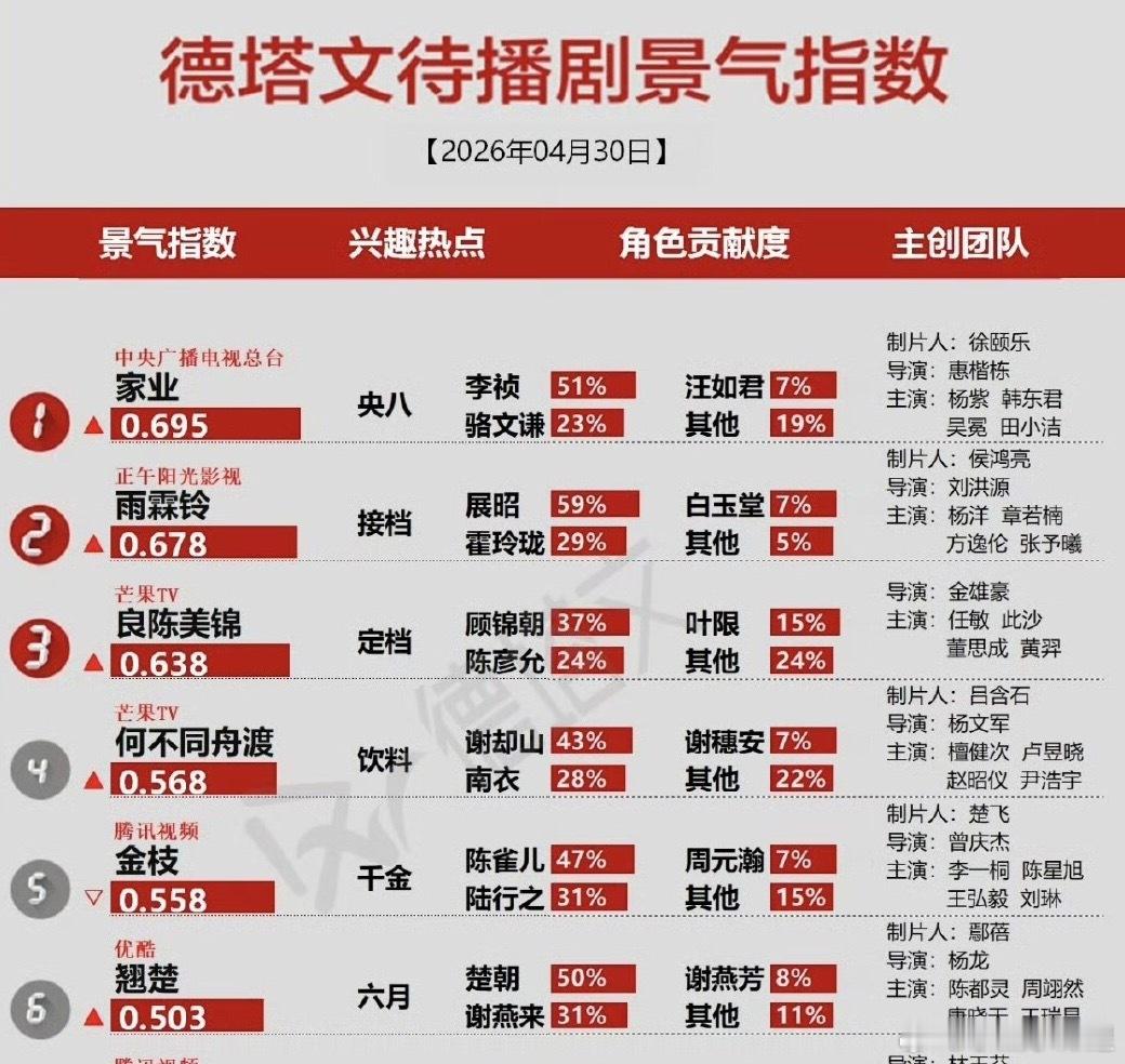杨紫家业登顶 