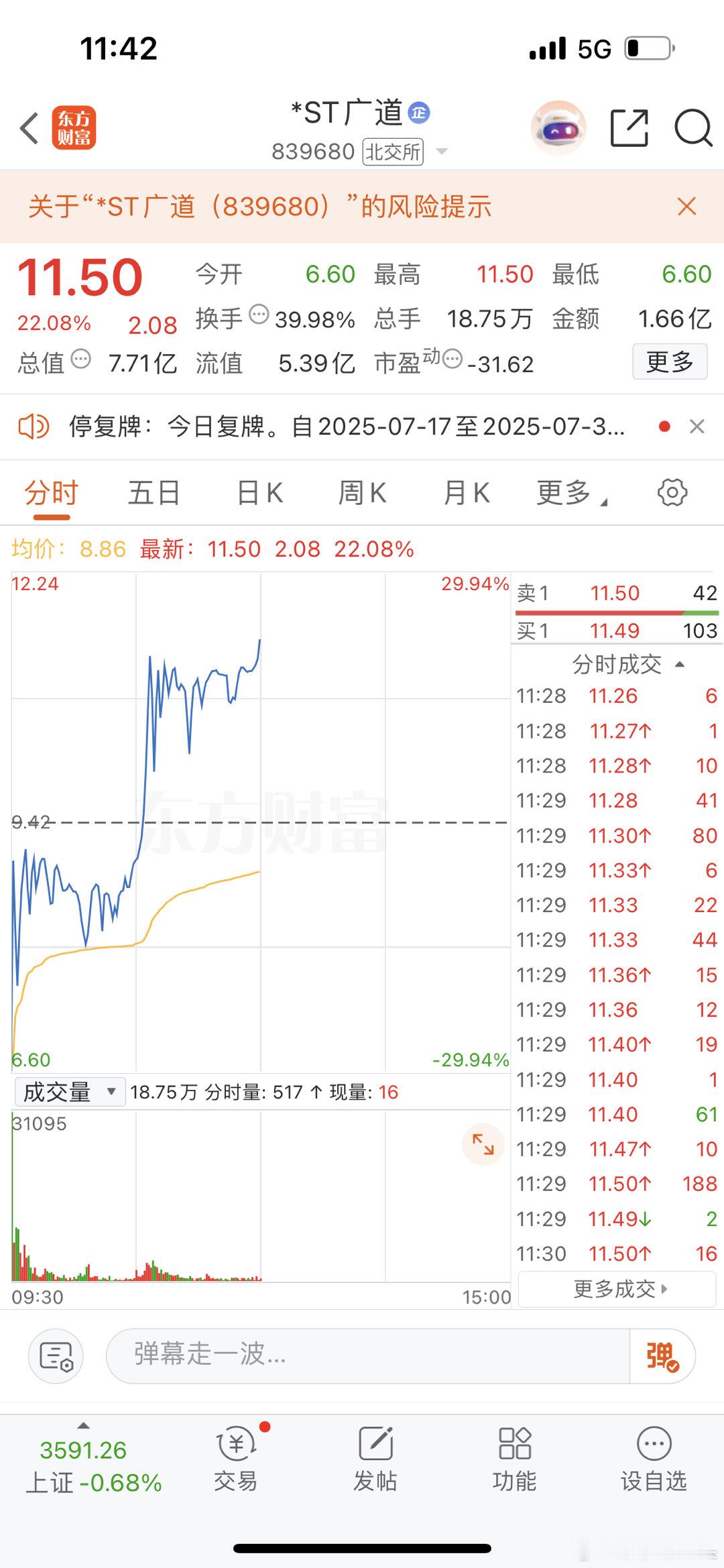停牌半个月的st广道今天复盘跌停，随后冲高到中午收盘为止红22个点，下午能惊现地