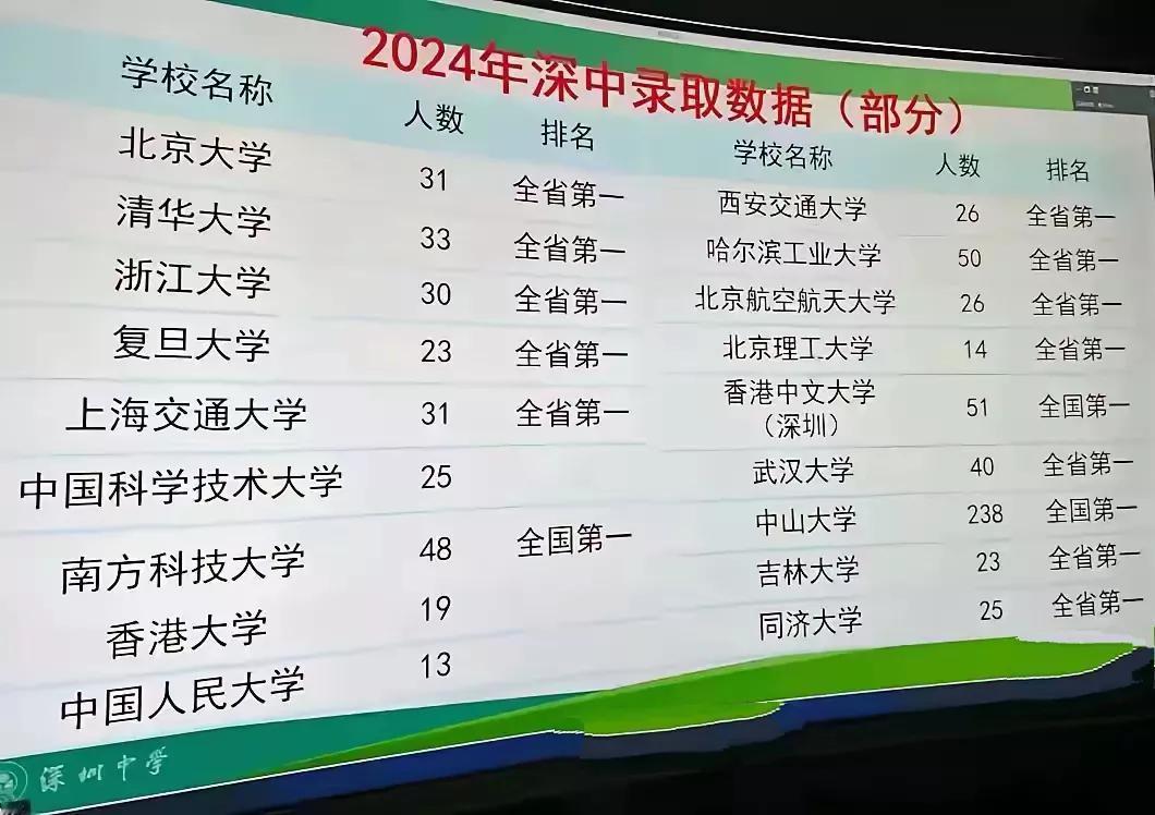 深圳中学这几年进步太快了，记得大概在2017还是2018年的时候，深圳中学考上清