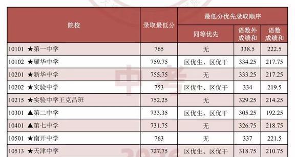 2026天津中考市九所高中分数线