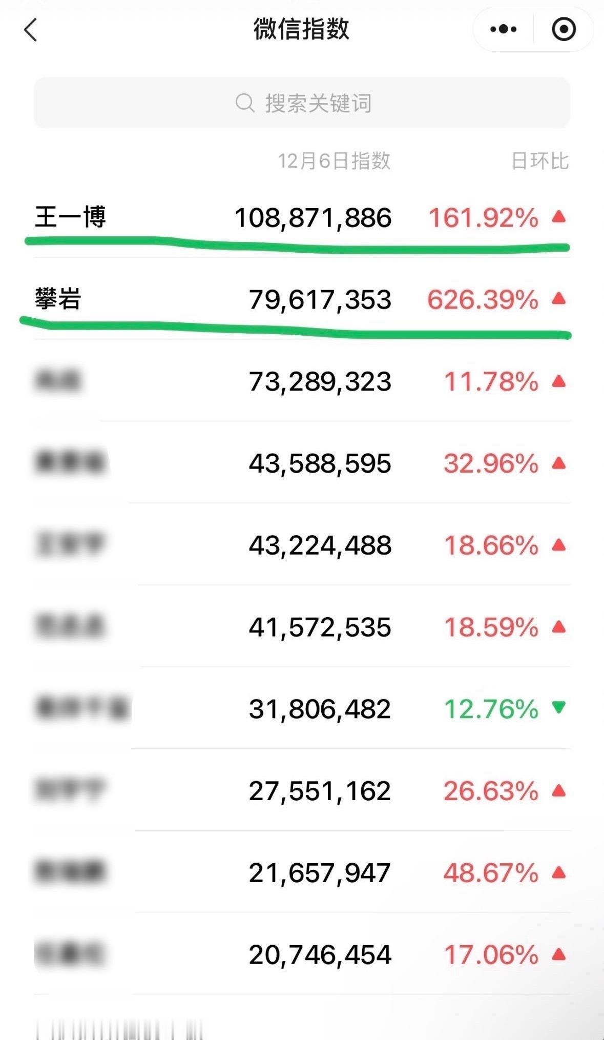 有人还不知道12月3日微信指数改版，破亿变得非常困难，但是，12月6日王一博带着