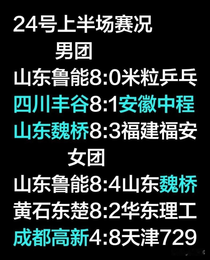 乒超联赛今天上半场赛况：
米粒乒乓继昨天输给北京心动、上海地产后，今天仍没有扭转