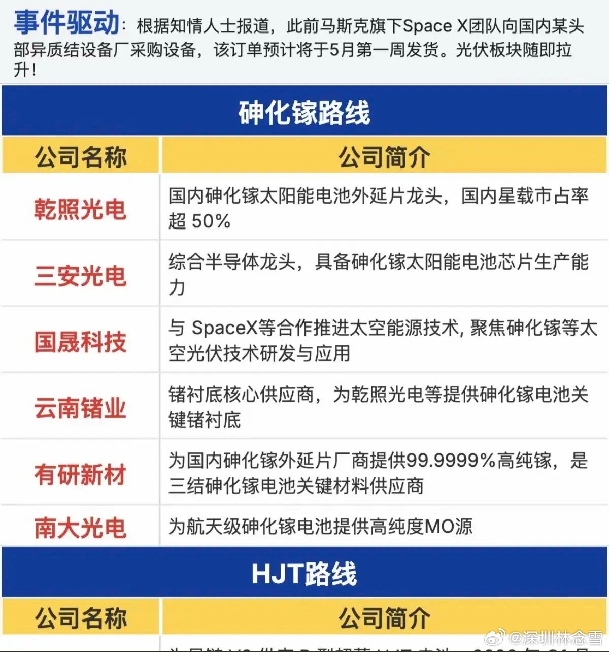 太空光伏——逆势大涨！马斯克旗下SpaceX向国内光伏巨头异质结构厂采购设备，最