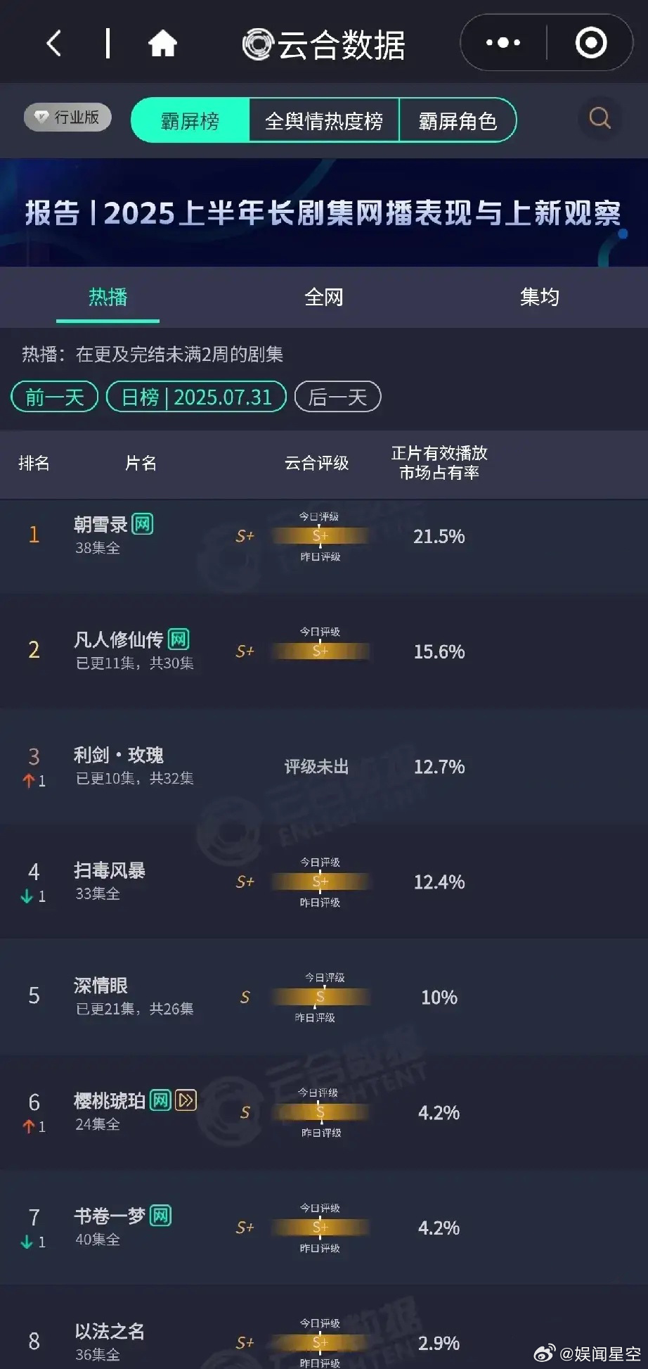 根据云合数据，7月31日的热播榜单中，《朝雪录》以21.5%的市场占有率稳居榜首