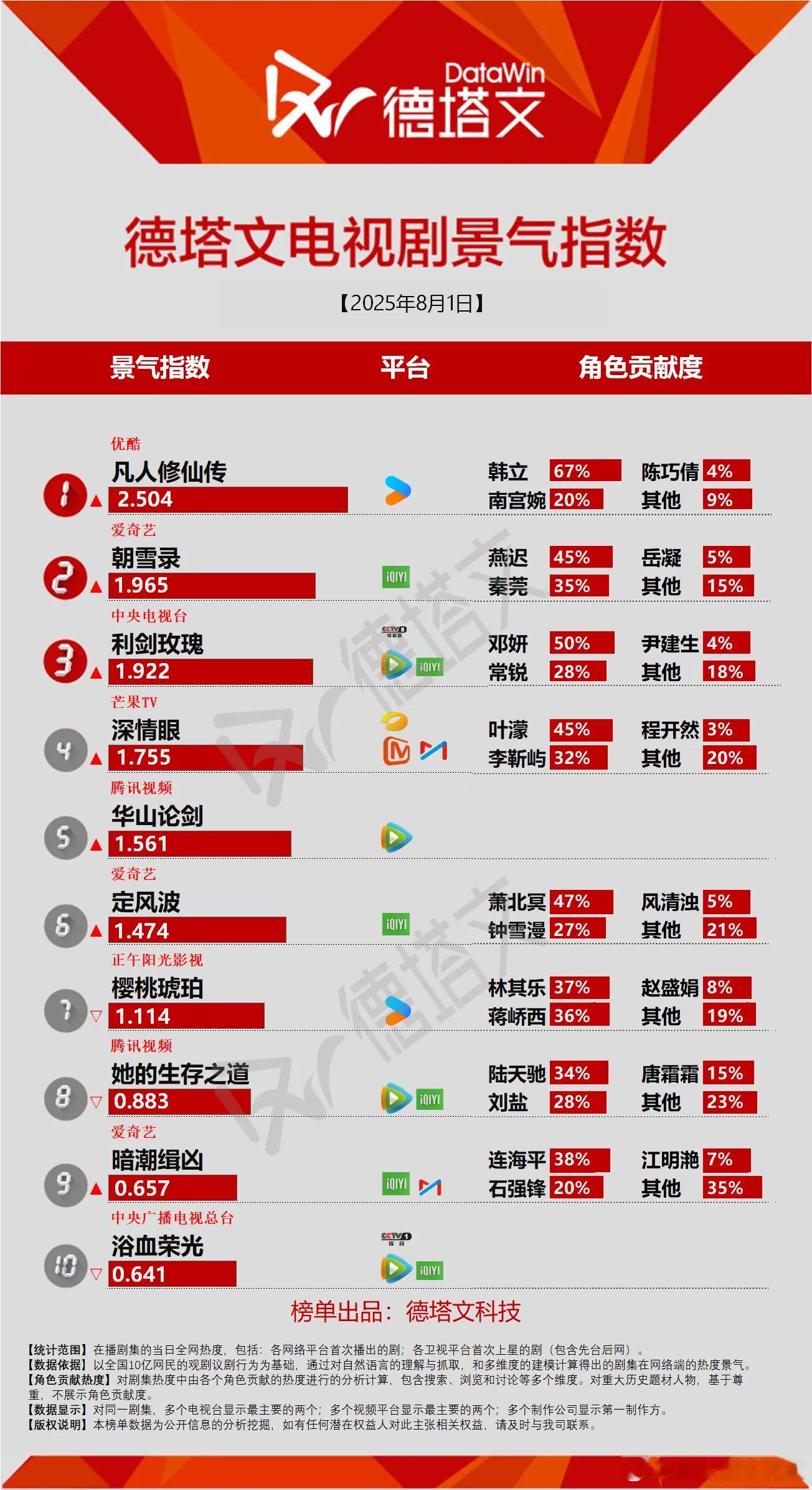 今日份德塔文景气指数凡人修仙传2.504，破2.5了，厉害我现在对凡人修仙传的感