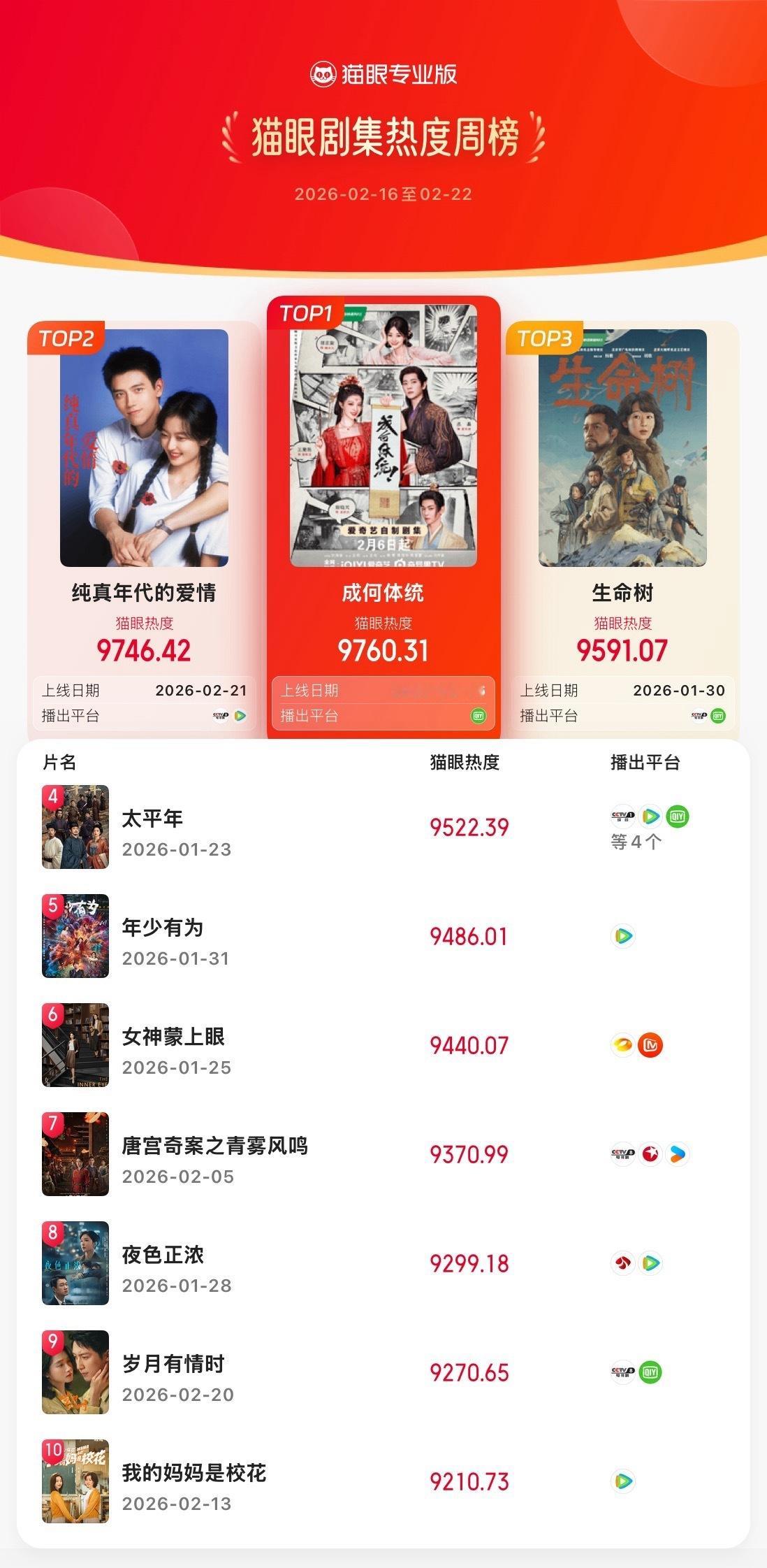 成何体统三榜霸榜 据猫眼专业版数据，领衔主演《成何体统》三榜霸榜！分别获得剧集热