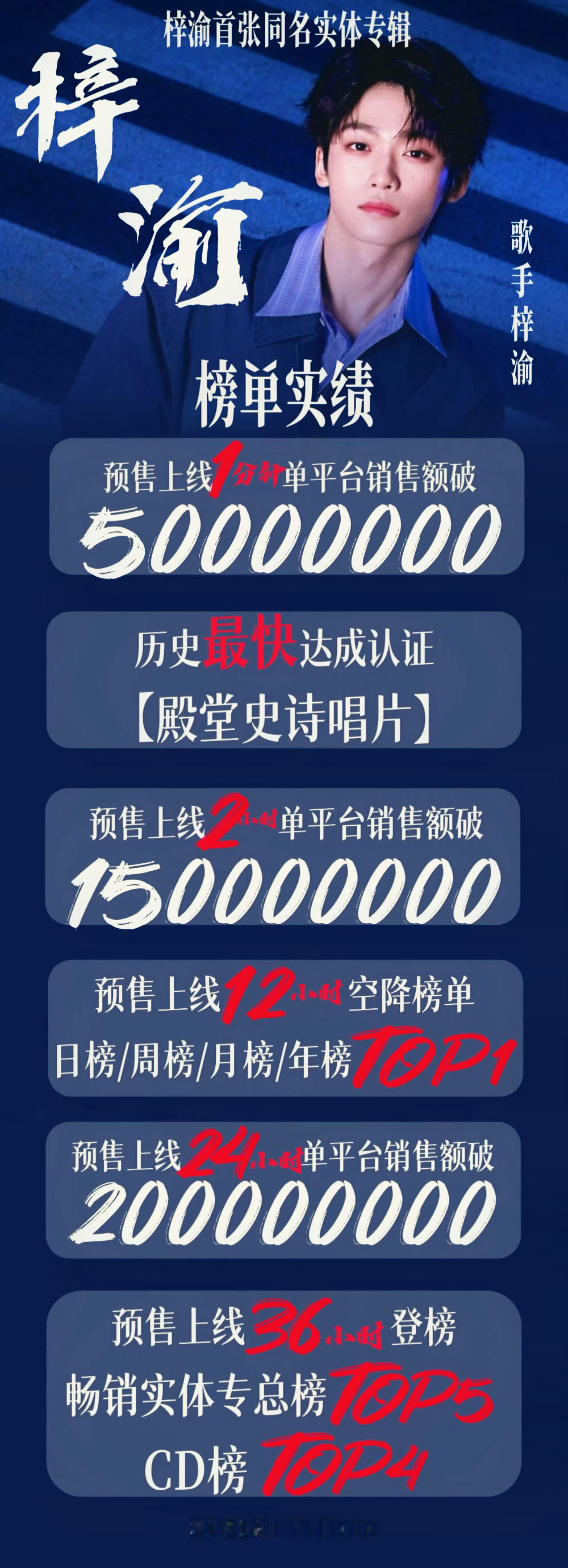 梓渝专辑24h销售额破2亿梓渝首张实体专辑销量24h破2亿+，拿下总榜第五，梓渝