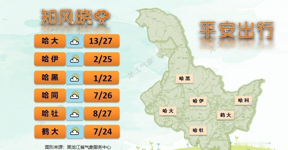 今天夜间到明天白天，我省除大兴安岭北部有小雨或雨夹雪天气外，其它大部地区天气晴好