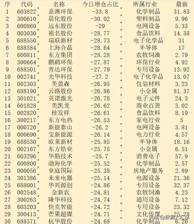 顺势大幅减仓！10月29日收盘，主力“减仓占比最多的”30强名单！

序 代码 