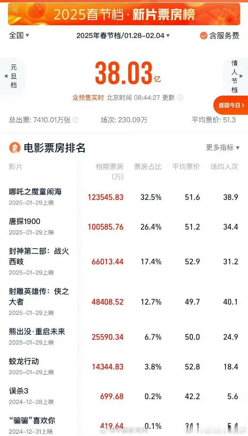 大年初二票房排名  哪吒2票房 春节档激战正酣，《哪吒之魔童闹海》在大年初二表现