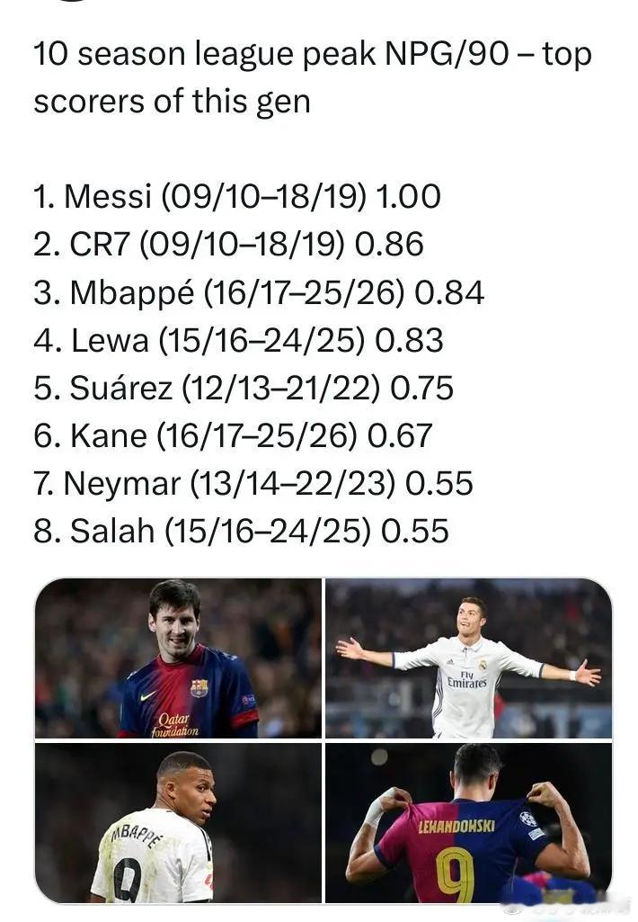 五大联赛部分球星巅峰连续十个赛季每90分钟非点球进球（仅联赛）其中梅西343场比