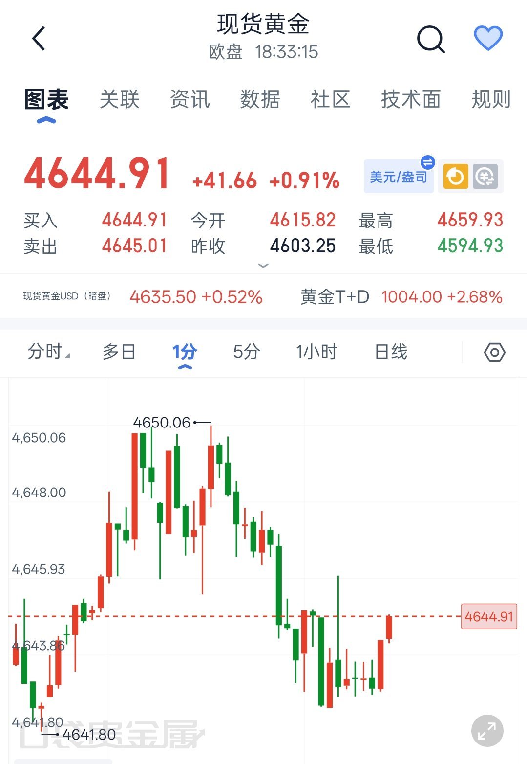 8.24程景盛｜现货黄金晚间解析市场瞬息万变，高位震荡行情切忌盲目追高，交易需要