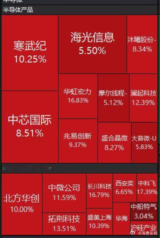 【科技股持续反攻】科技股持续反攻原因 A股科技股午后持续反攻。截至13:12，科