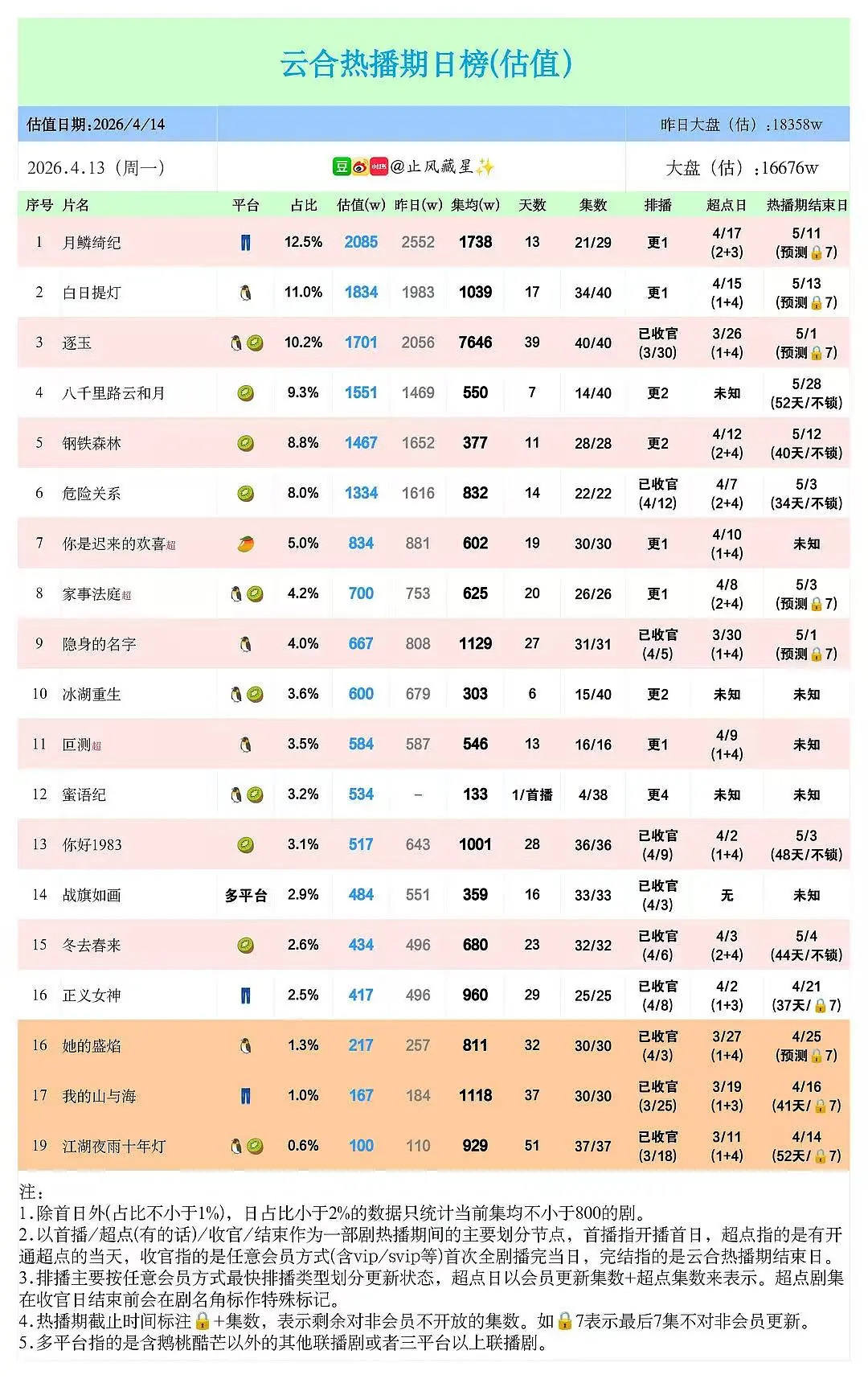 周也一番剧集均破千，a级剧终于完成目标了 