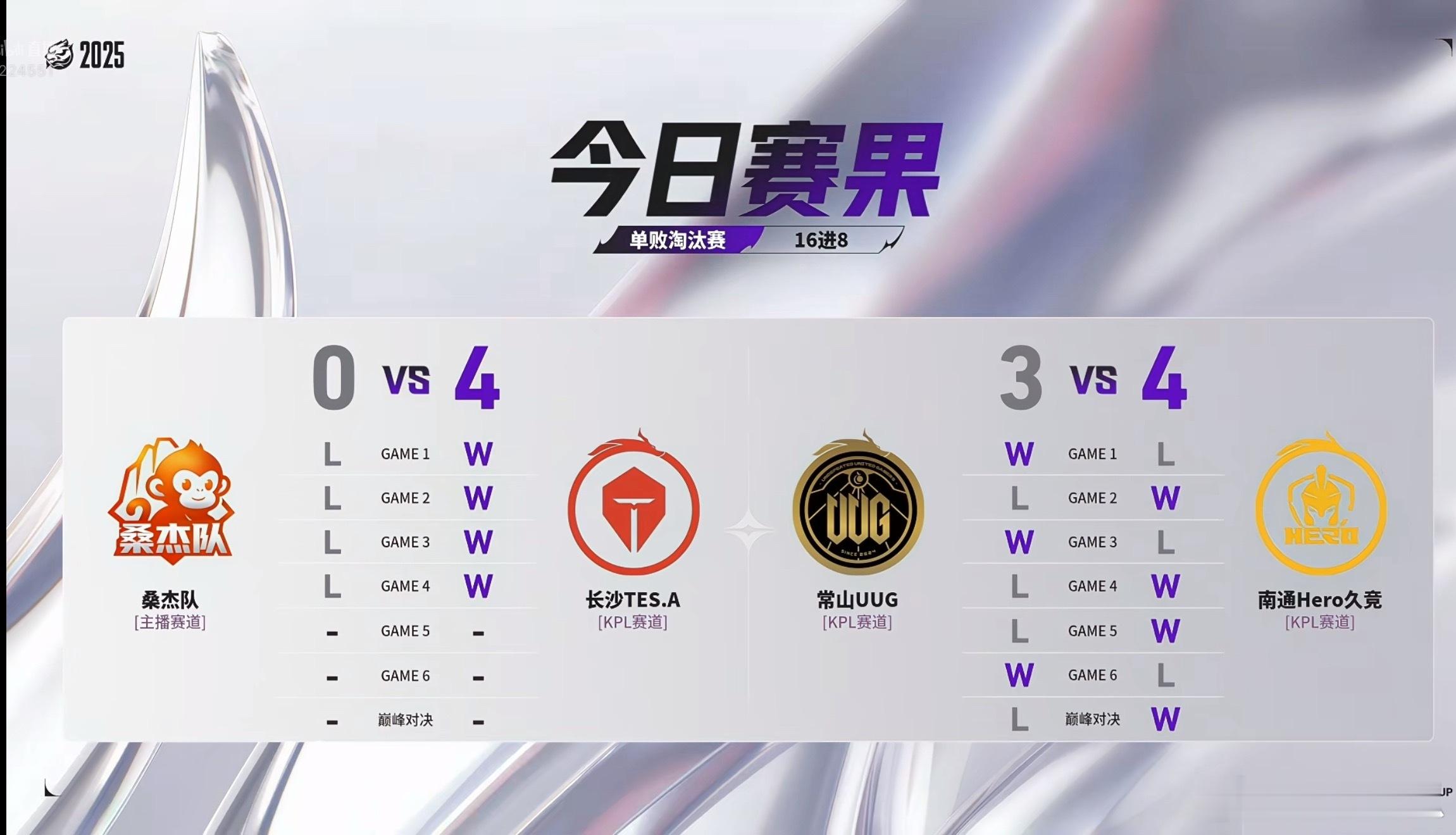 2025王者荣耀挑战者杯 今日赛果 