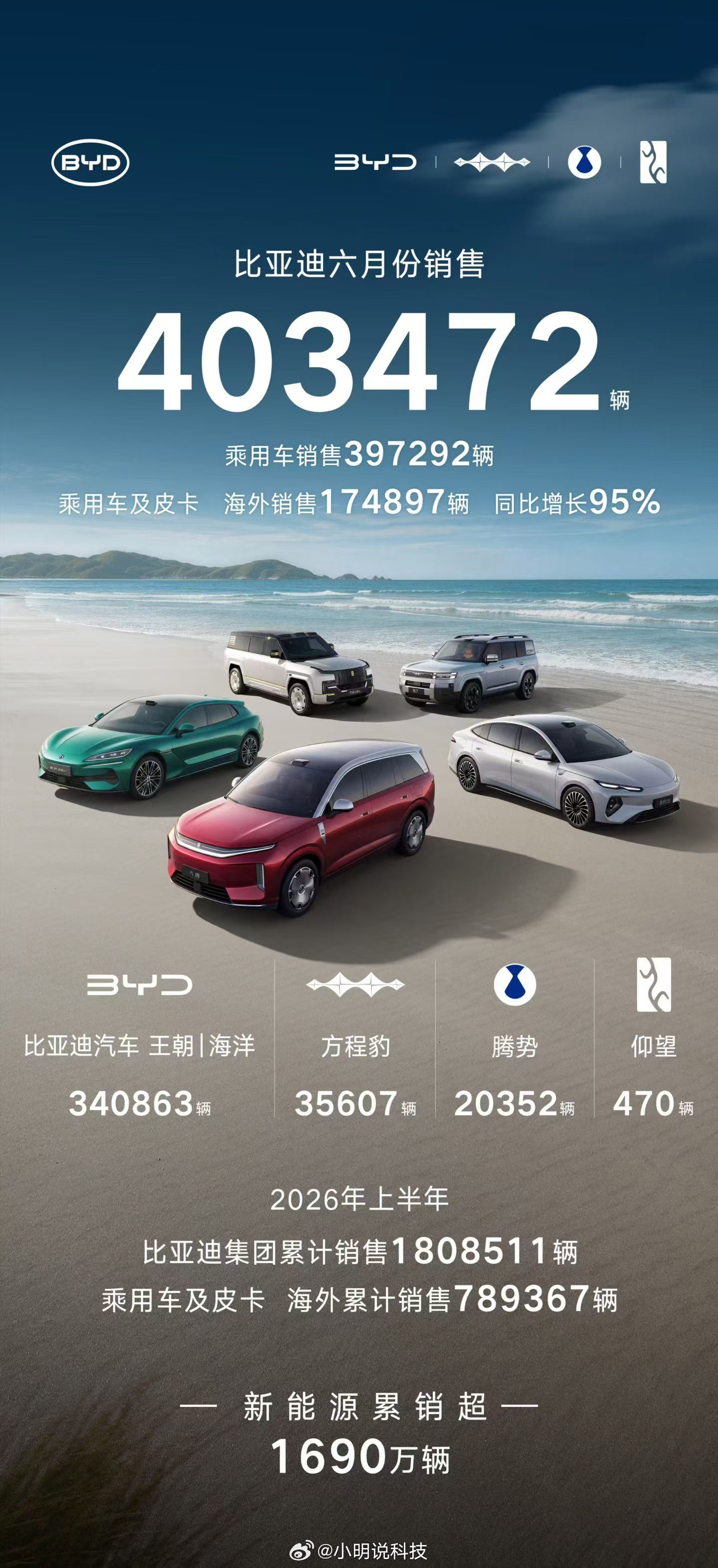 比亚迪6月销量超40万辆，方程豹35607辆，腾势打破了一万多的魔咒，卖了203