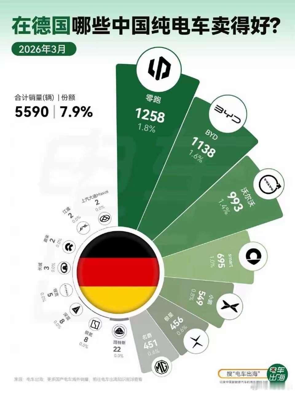 全球车市再添猛将，又一中国玩家强势崛起最近在意大利街头，一款国产车的出镜率，比很