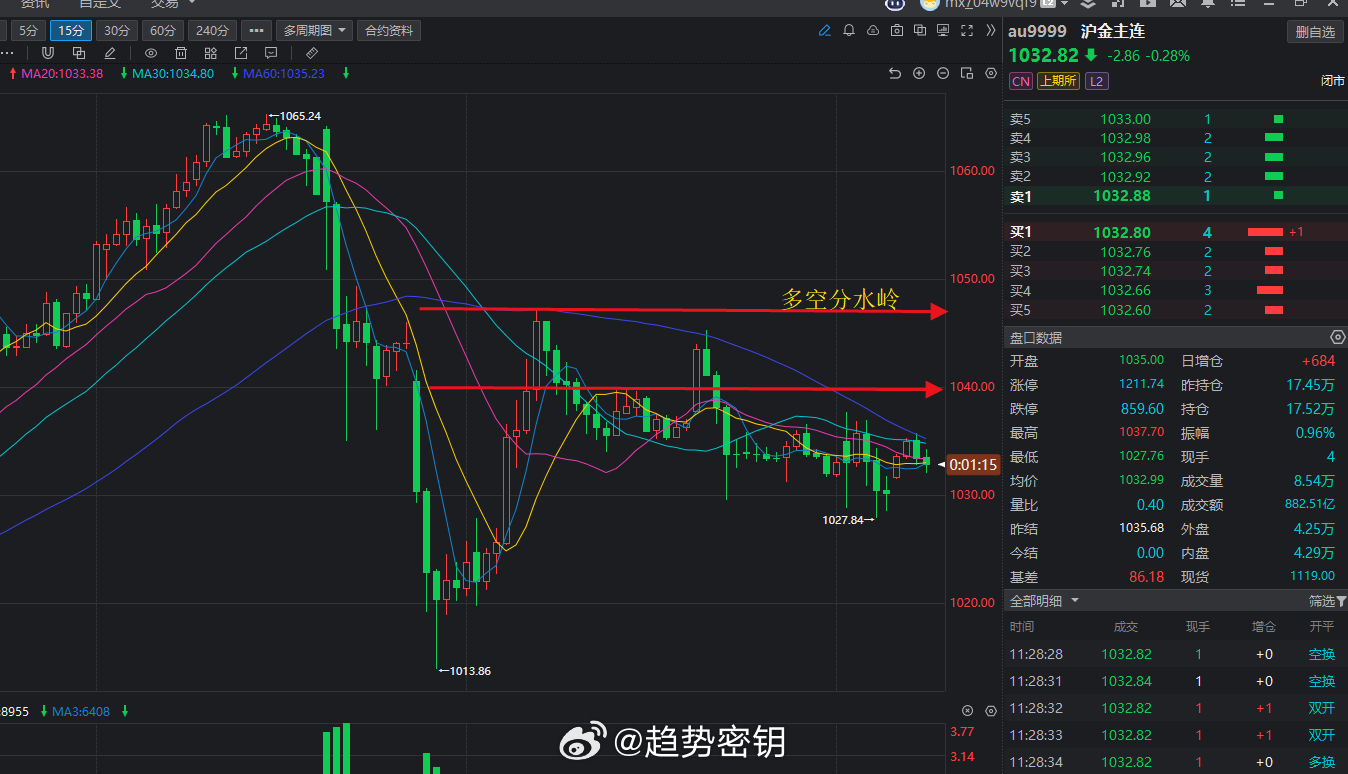 黄金依然处于震荡区间，重点关注1040-1050的重要压力区域，此区域为多空分水