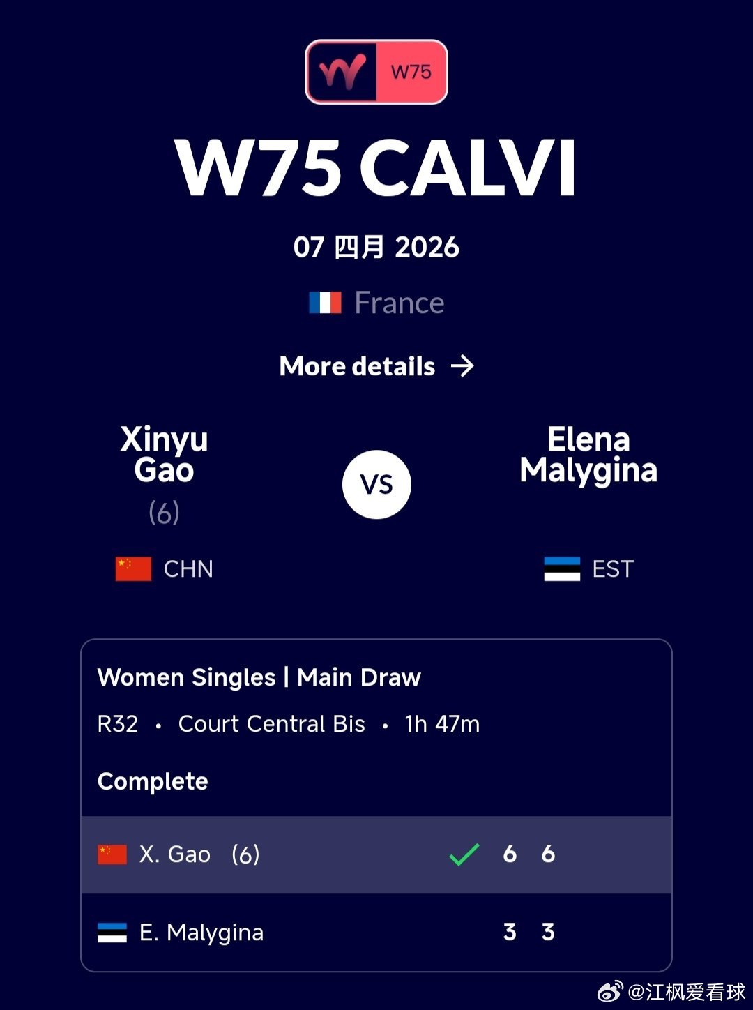 W75卡尔维站🇫🇷女单第1轮高馨妤🇨🇳6-3/6-3战胜马雷吉娜🇪🇪