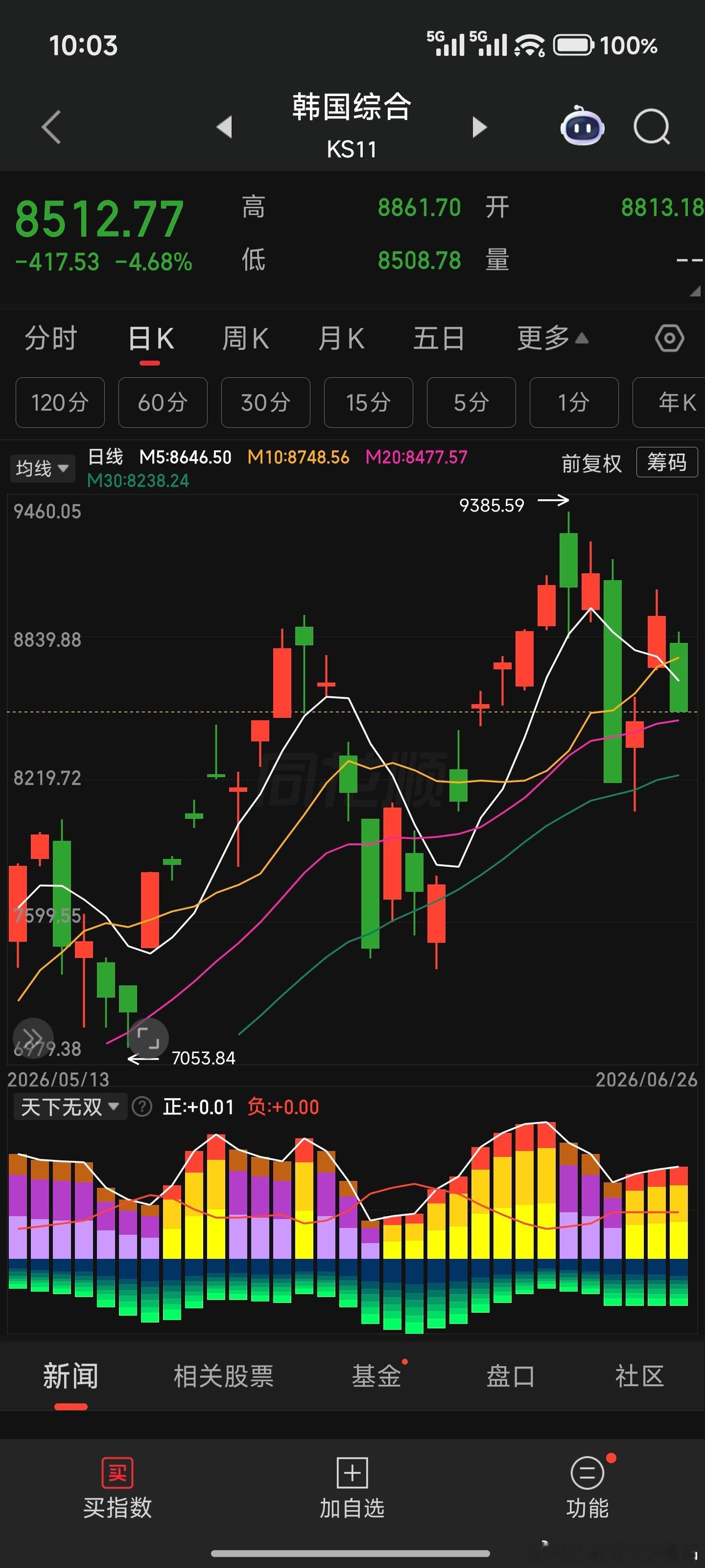 隔壁思密达马上触发下跌熔断大A紧跟其后慢腾腾跌压力给到期货能否绝地翻盘