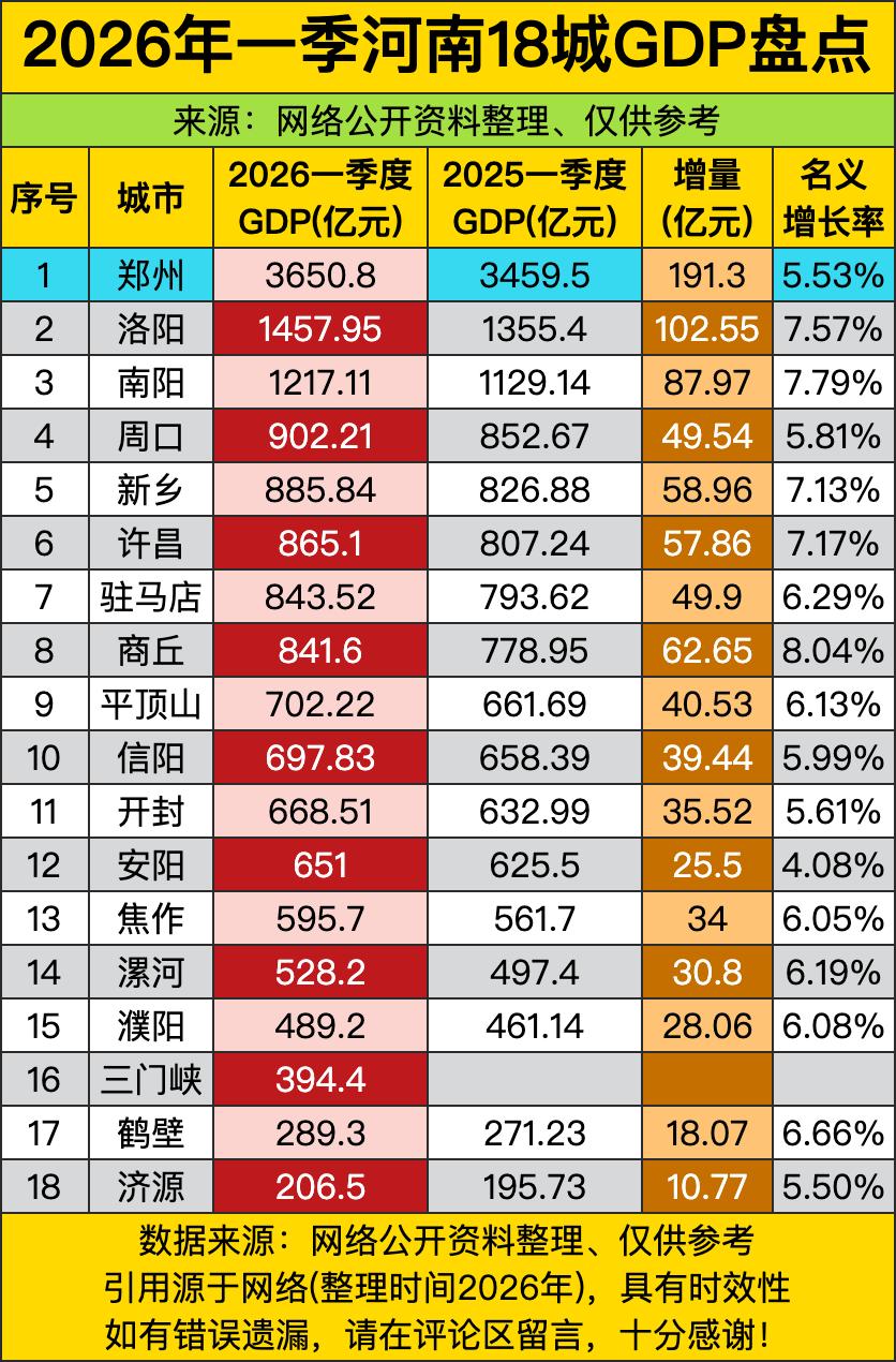 郑州这GDP数据，简直是河南经济圈的“巨无霸”，一季度3650.8亿，增量191