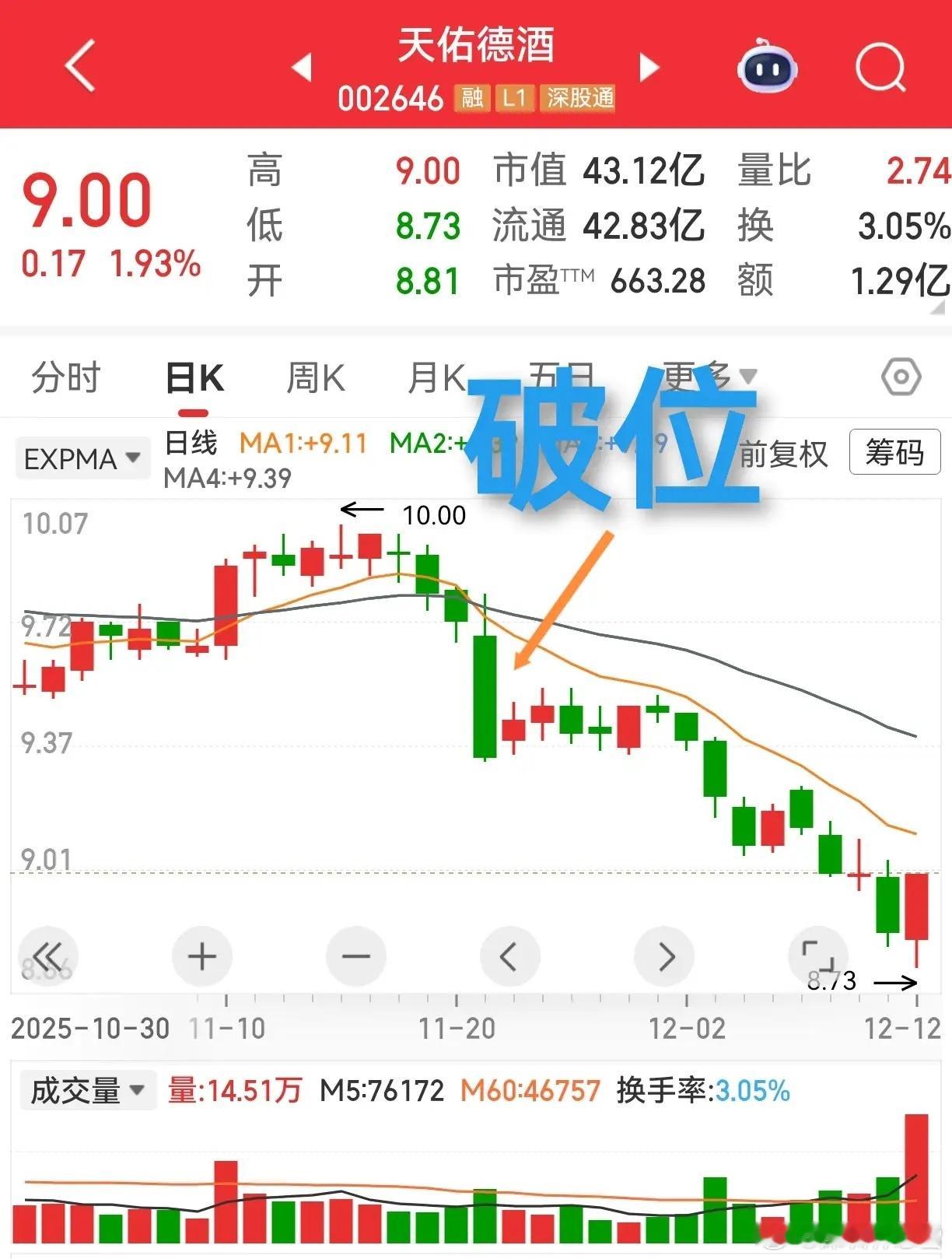 破位就跑，真的不是胆小，而是技术派的保命法则！不少主力就爱抓散户“破位恐慌”的心