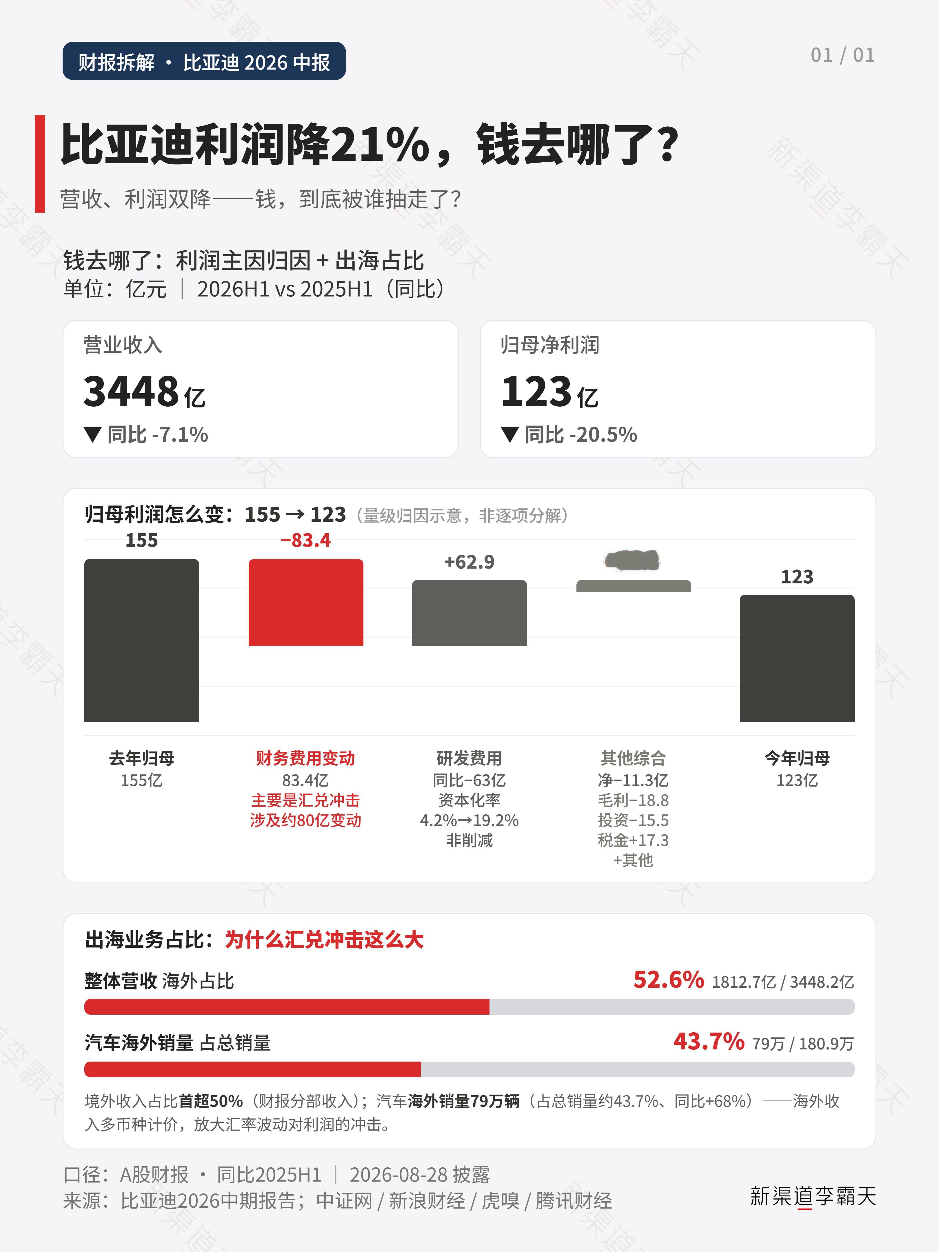 2026年中报，比亚迪利润同比降了21%，钱去哪了？核心还是海外营收增长和占比双