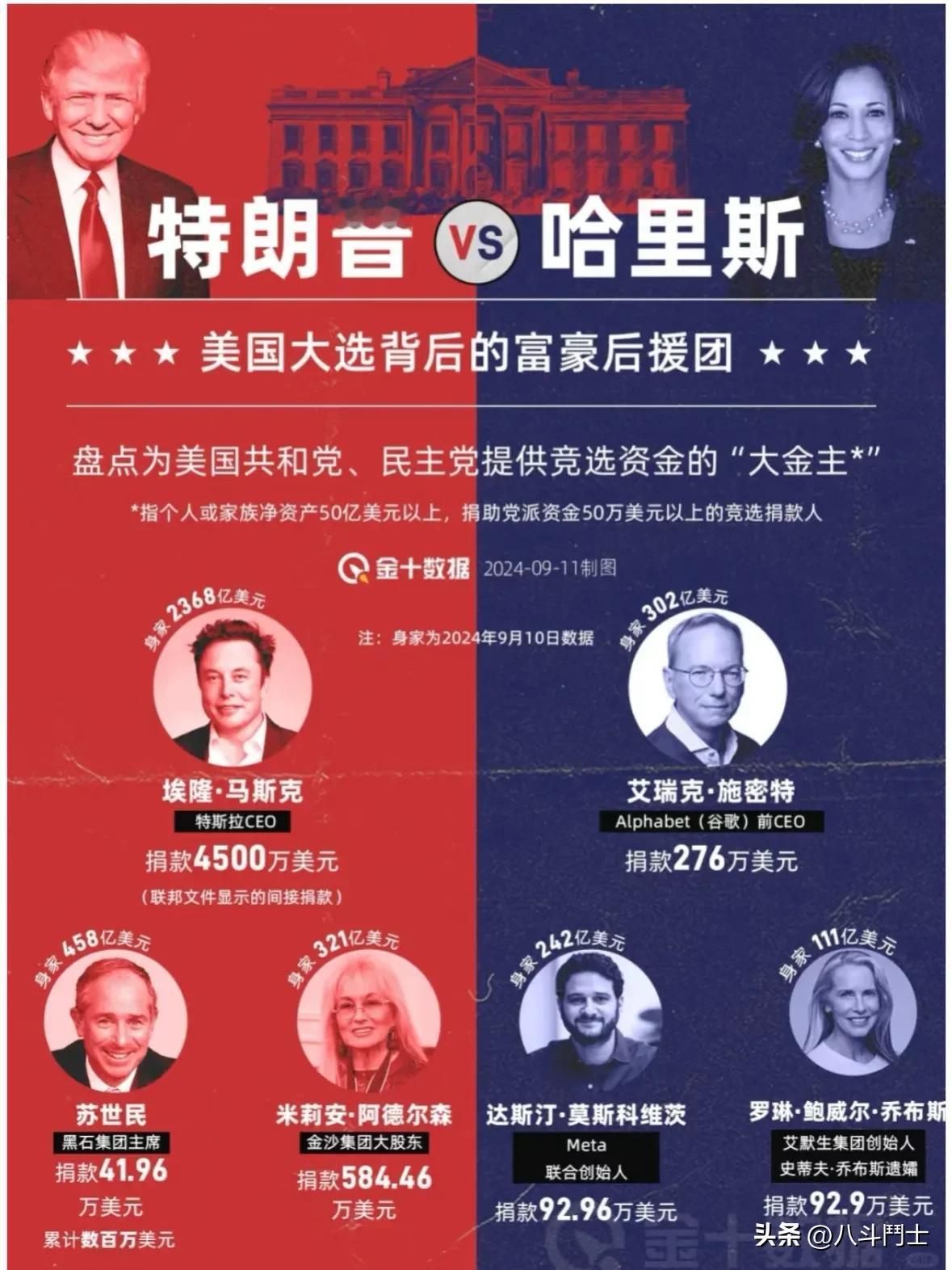 来着金十数据的对比图，来看看特朗普和哈里斯背后的金主们，豪华后援团的后面是漂亮国