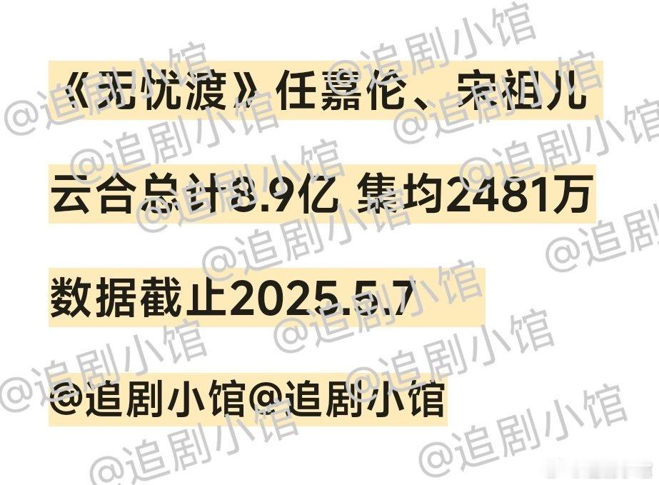 任嘉伦、宋祖儿无忧渡 截止5.7准确云合数据，集均就快破2500w了 ​​​