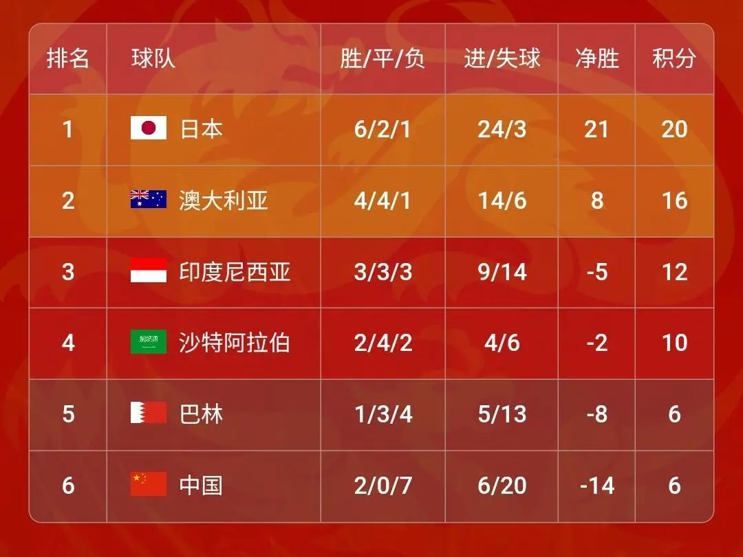 国足告别美加墨世界杯人生几个四年，听了20多年了[失望] ​​​