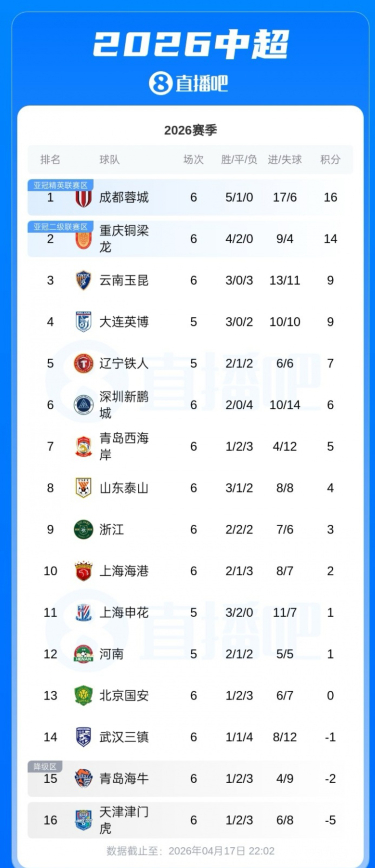 4月17日讯 中超第6轮，浙江0-0国安，三镇0-1蓉城，玉昆0-3津门虎。最新