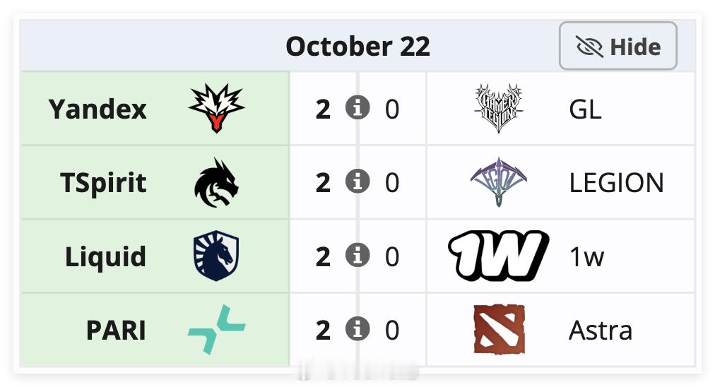 裂变宇宙第一天打了4个2比0DOTA2[超话]DOTA2 ​​​