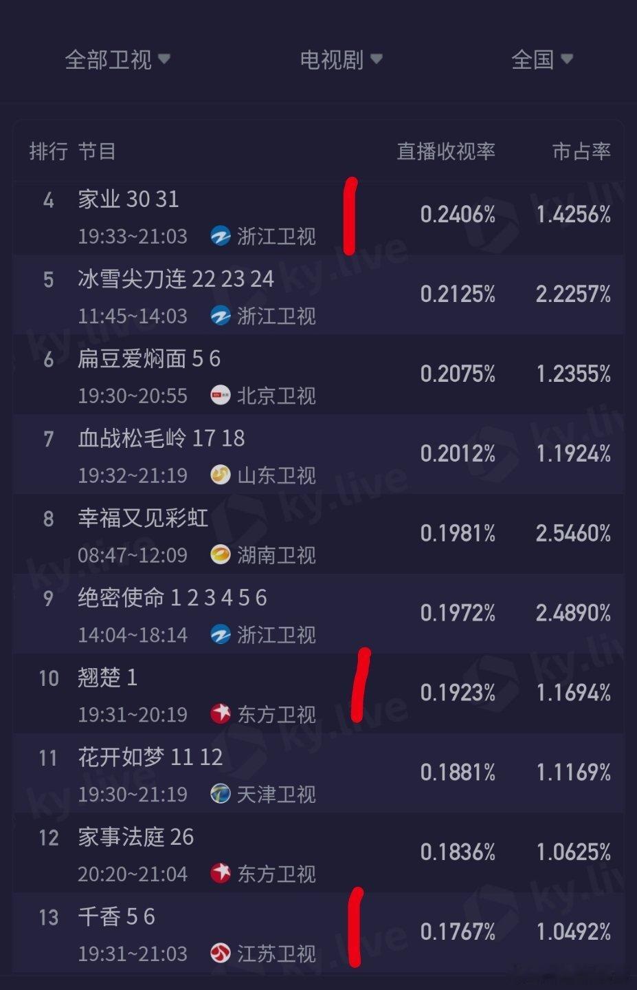 同为古装剧90花上星卫视收视杨紫《家业》陈都灵《翘楚》鞠婧祎《千香》 