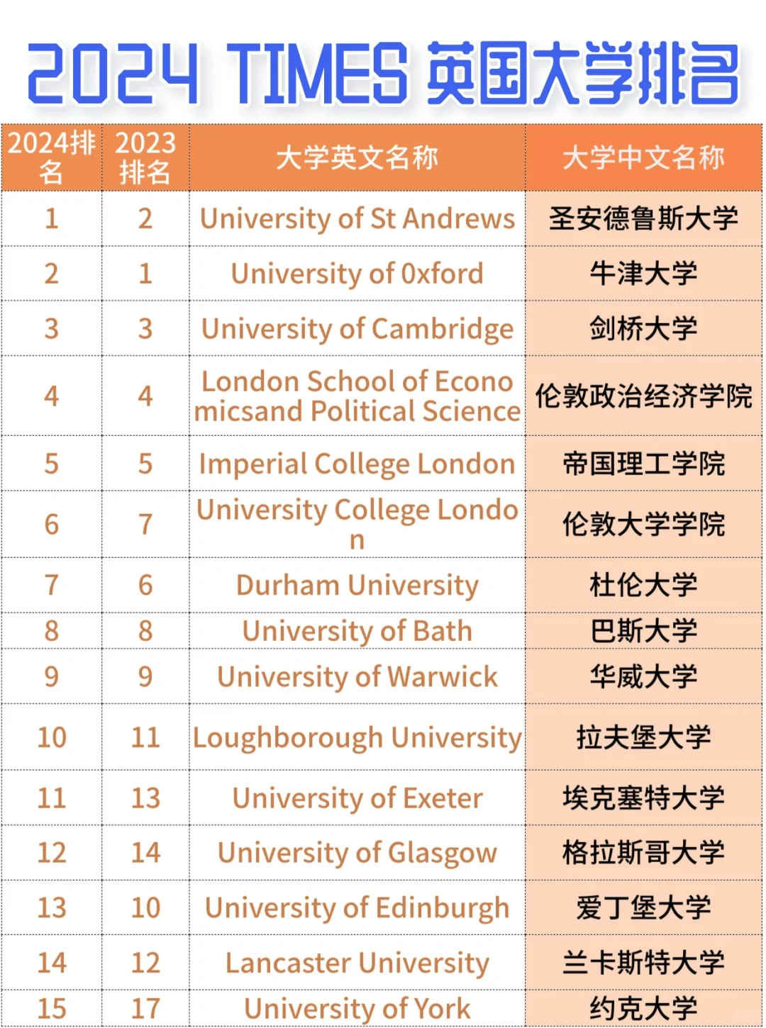 TIMES英国大学排名发布！榜首竟不是牛剑