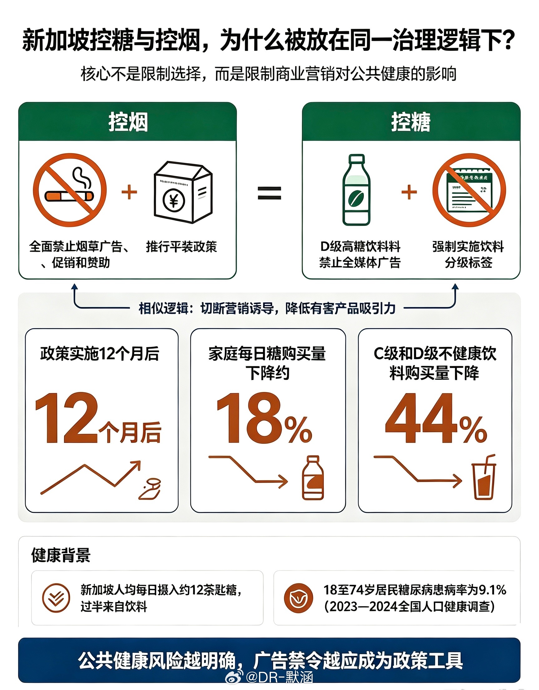 新加坡控糖和控烟草一个级别新加坡将控糖与控烟采用相似的管控逻辑，实质是以切断商业