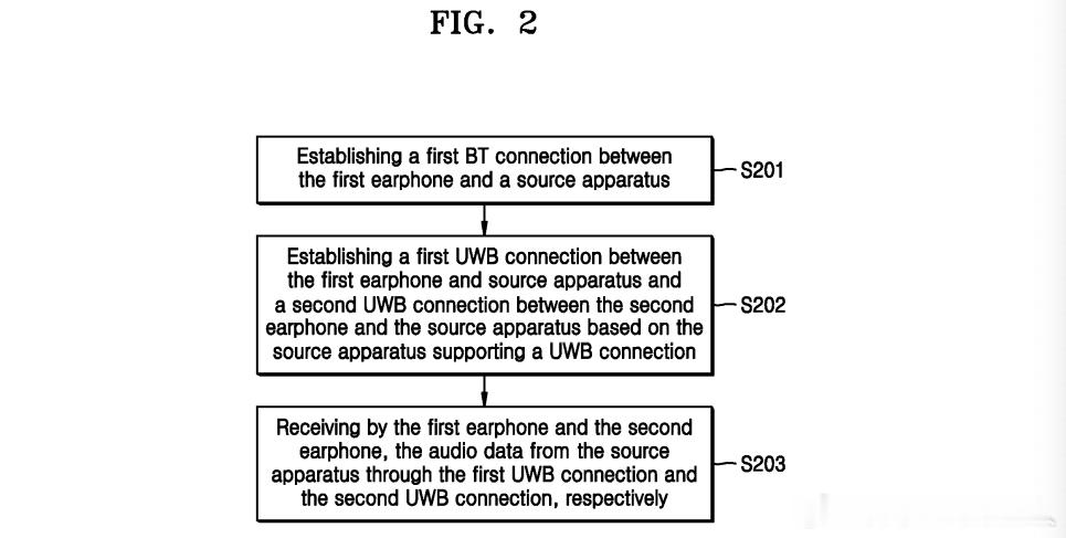 三星的UWB无线耳机的专利公布了，是2023年11月提交的专利。蓝牙+UWB的组