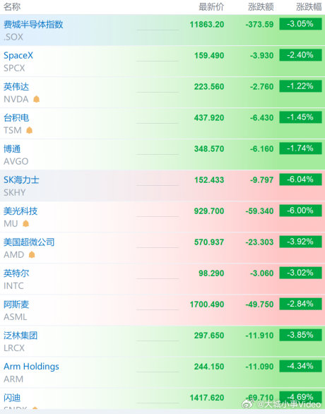 【美存储板块再度大跌美光科技海力士跌超5%】10月13日，美股三大指数开盘涨跌不