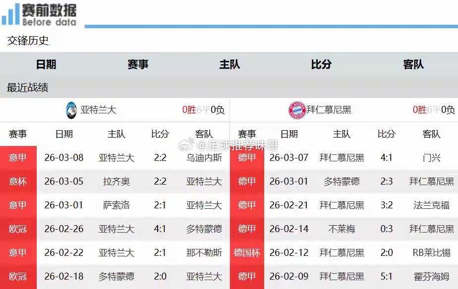 亚特兰大vs拜仁前瞻：进攻盛宴一触即发 拜仁更被看好亚特兰大vs拜仁，比赛看点如