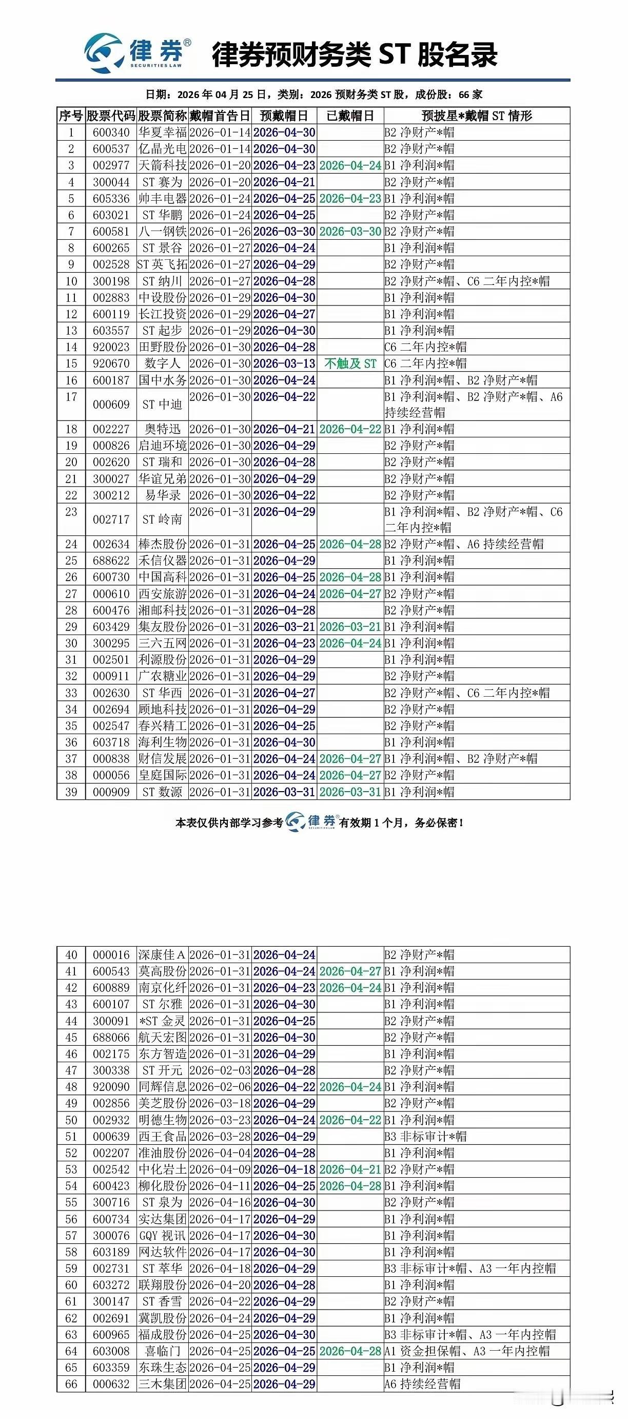 仔细看看这些已经ST或者即将被ST的股票，避免踩雷。
…………
投资者在选择标的