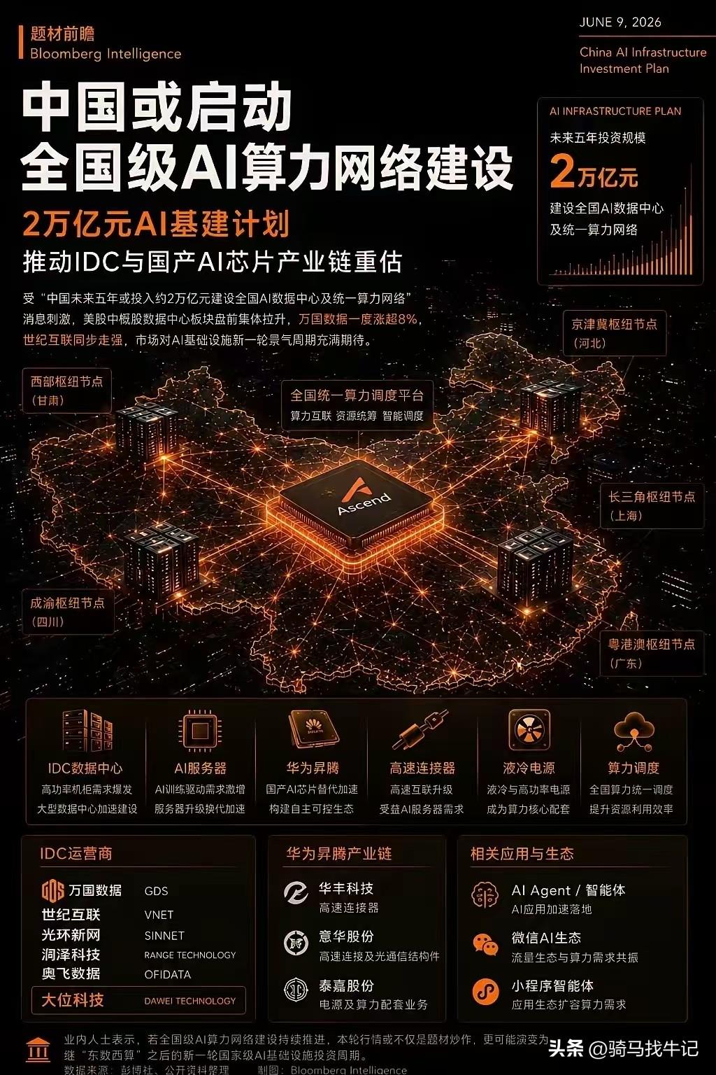 中国或启动
全国级AI算力网络建设2万亿元AI基建计划，建设全国AI数据中心及统