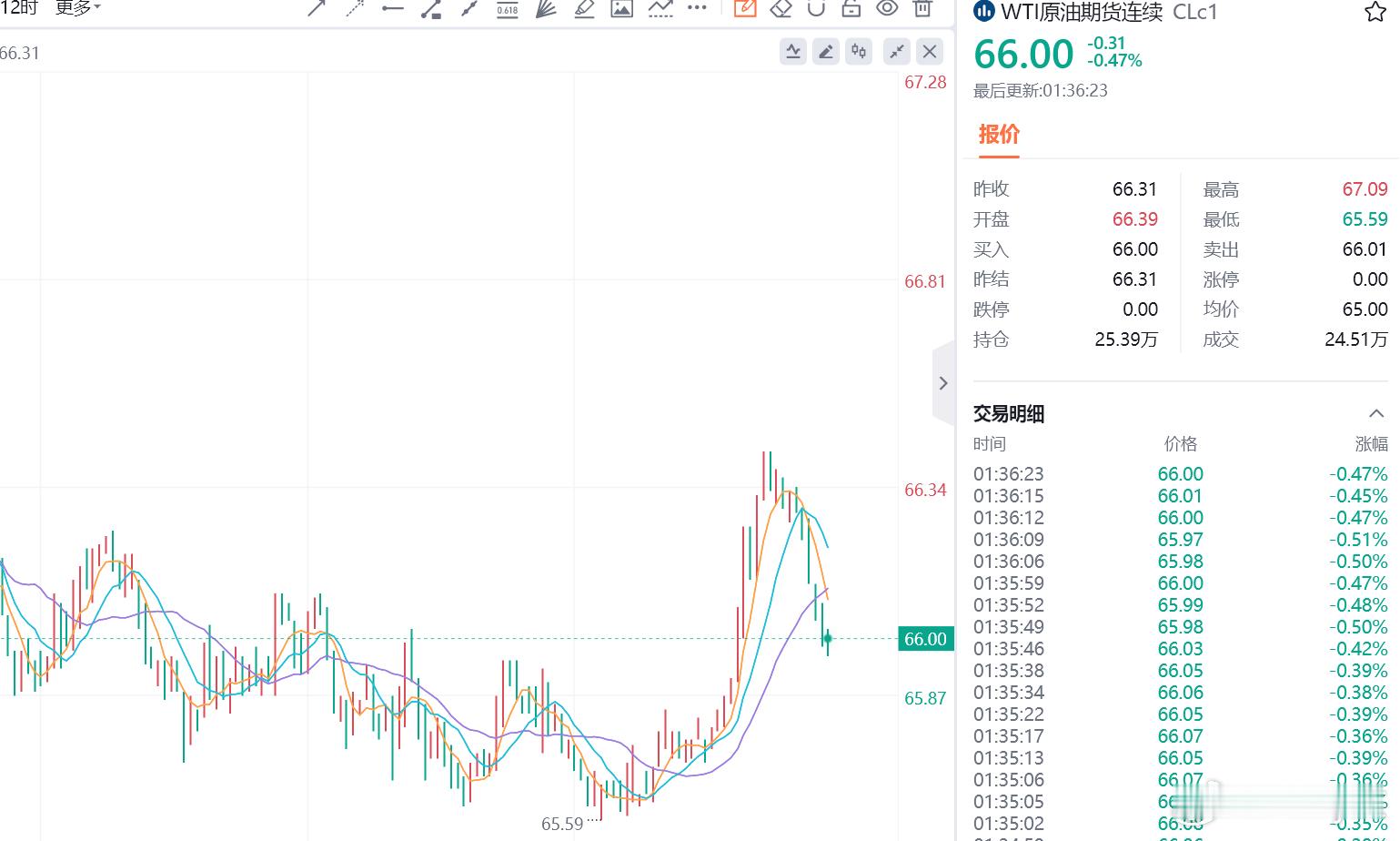 美盘晚间实时布局给到的67位置做空，行情直线下跌抵达66止盈位置下方，洪姐看势头