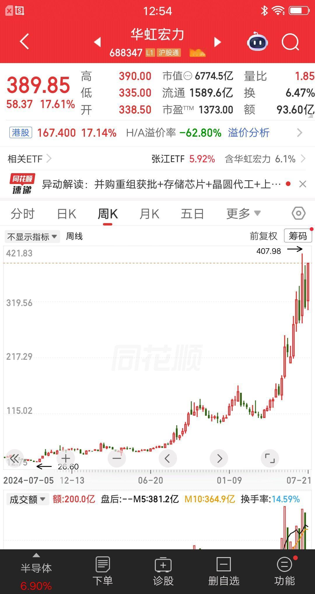 一位江苏的股民，45元重仓芯片牛股华虹宏力，大概买了90多万块。他是在2024年