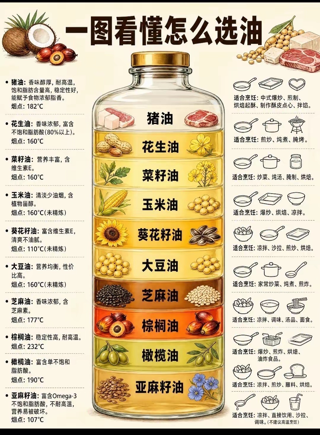 怎样选植物油？不会选的可以看下图 ​​​