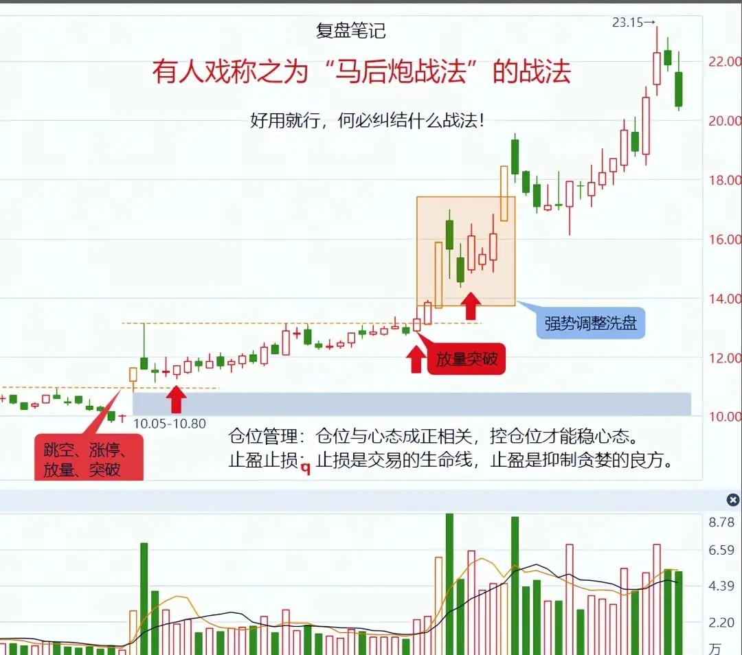一种被称为“马后炮战法”的A股交易体系，核心是通过放量突破+强势调整洗盘的逻辑提