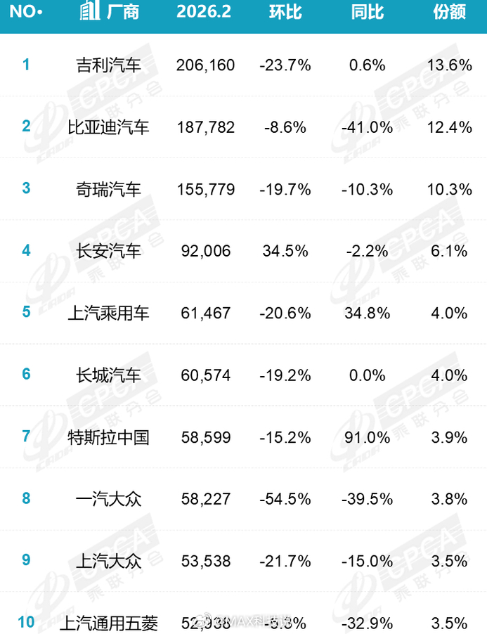 新一代SU7累计交付超7000台非常猛，高端轿跑王者归来。4月是完整交付月，销量