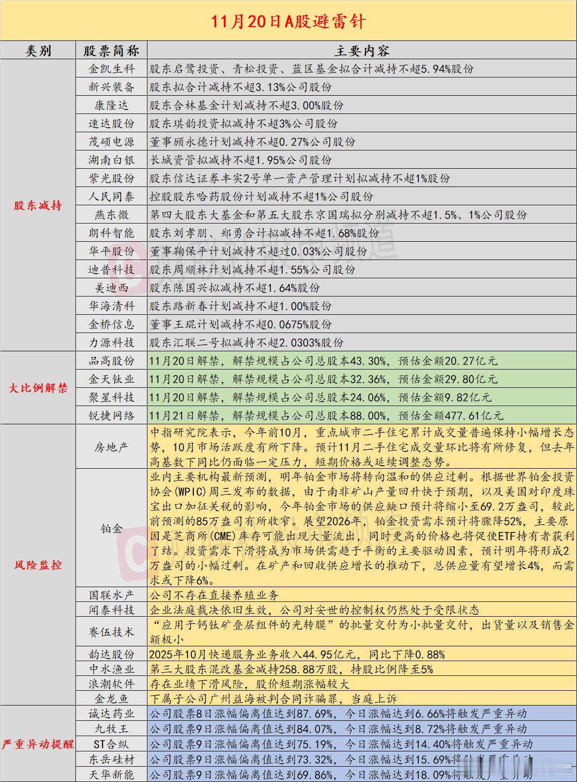 【11月20日投资避雷针：20CM涨停水产股紧急提示 公司不存在直接养殖业务】近