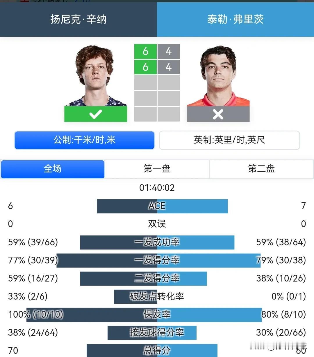 辛纳64，64弗利茨，确认小组第一。
第三轮弗利茨和梅总争出线权。由于弗里茨首轮